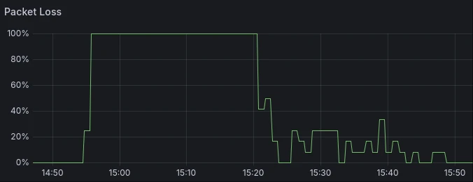 ../../../_images/cloudflare_packet_loss.webp